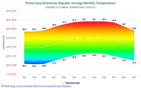 monthly weather in punta cana